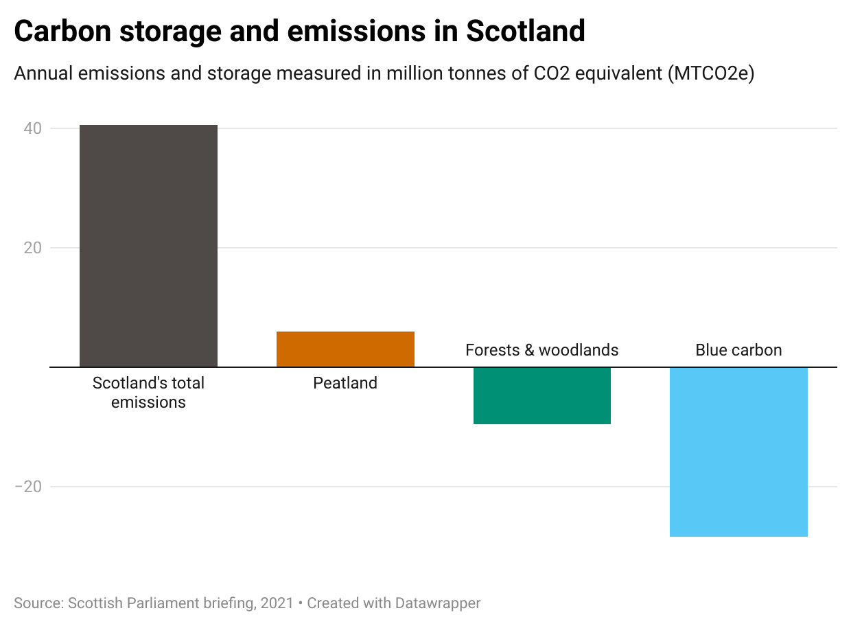 Carbon storage and emissions in Scotland