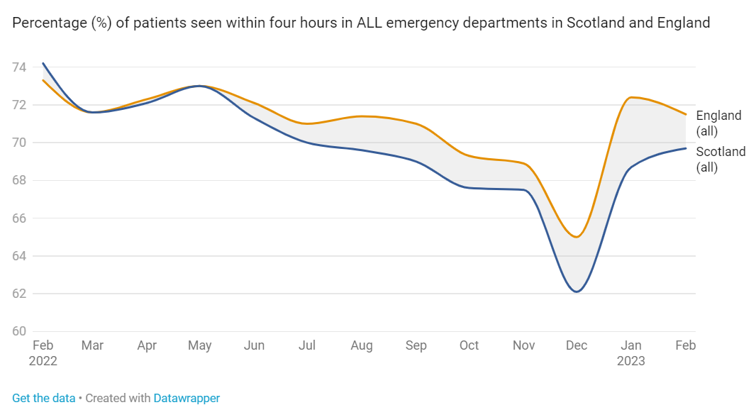 Comparing Scotland and England’s A and E performance
