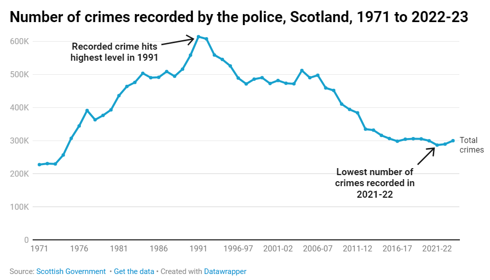 Chart showing Scotland's recorded crime numbers reducing over time