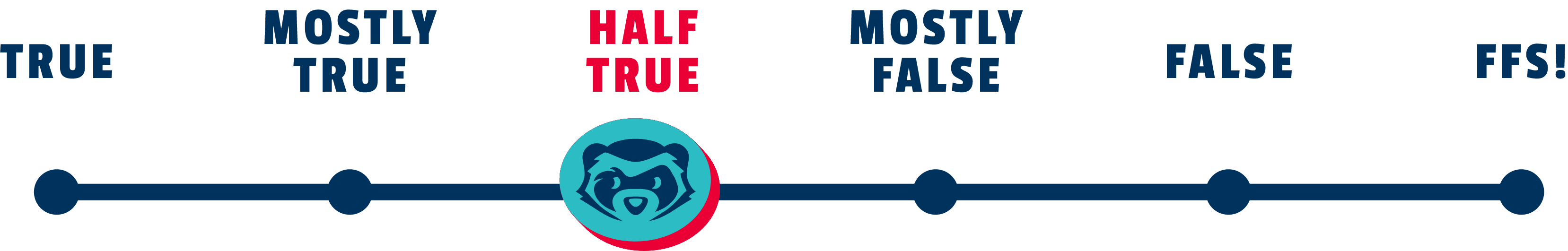 “The Ferret Fact Service rating scale from ‘True’ to ‘FFS!’, with the ferret icon positioned at ‘Half True’.”