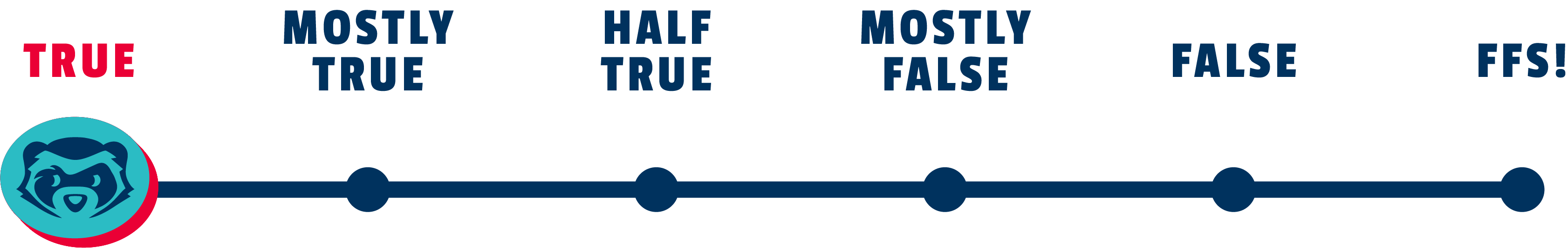 “The Ferret Fact Service rating scale from ‘True’ to ‘FFS!’, with the ferret icon positioned at ‘True’.”