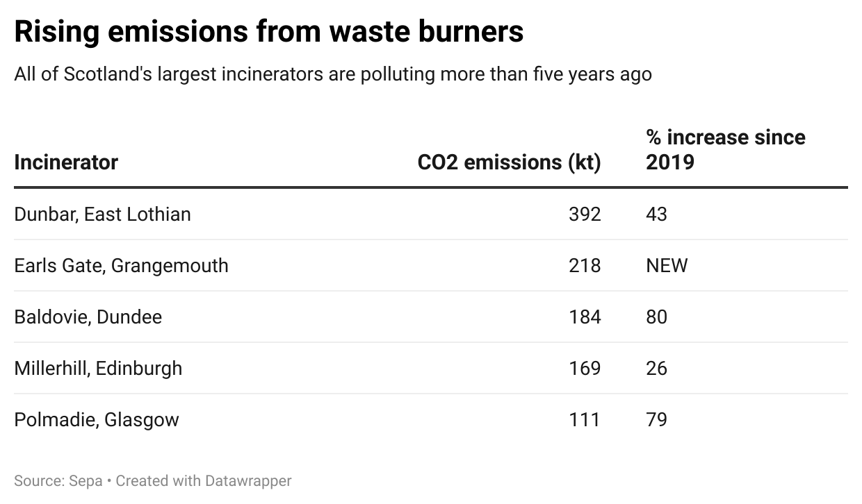 Scotland’s waste burners pump out record pollution