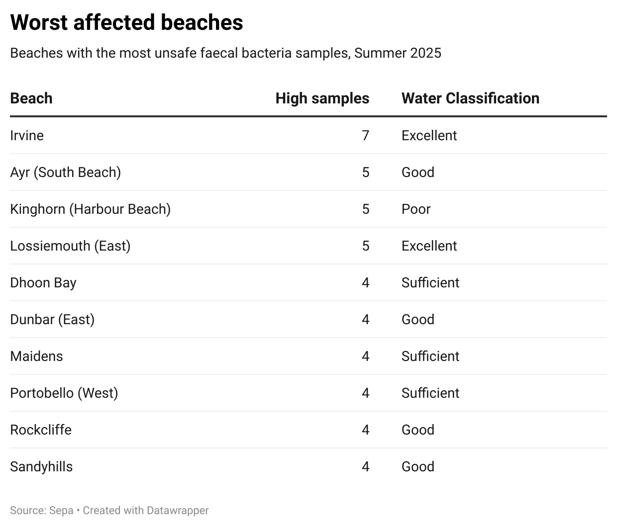 These Scottish beaches were officially rated ‘excellent’. But they were polluted with human and animal waste